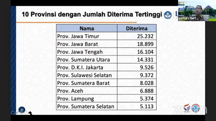 Aceh Urutan 8 Daftar Provinsi dengan Peserta Terbanyak Lulus SBMPTN